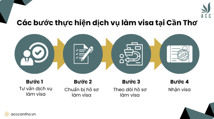 Các bước thực hiện fv888 làm visa tại Cần Thơ