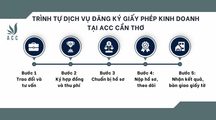 Trình tự fv888 đăng ký giấy phép fv888 của fv888