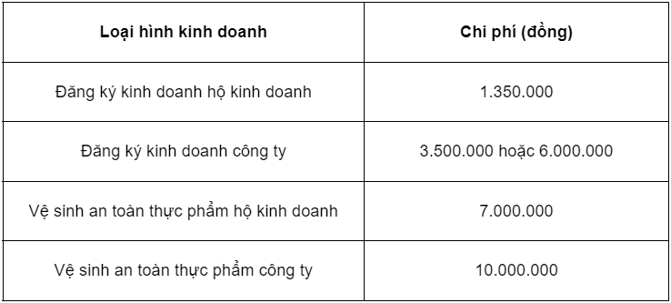 Mức chi phí khi bạn sử dụng fv888 xin giấy phép fv888 quán ăn tại fv888 