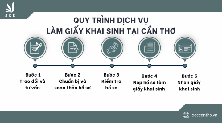 Quy trình fv888 làm giấy khai sinh tại Cần Thơ