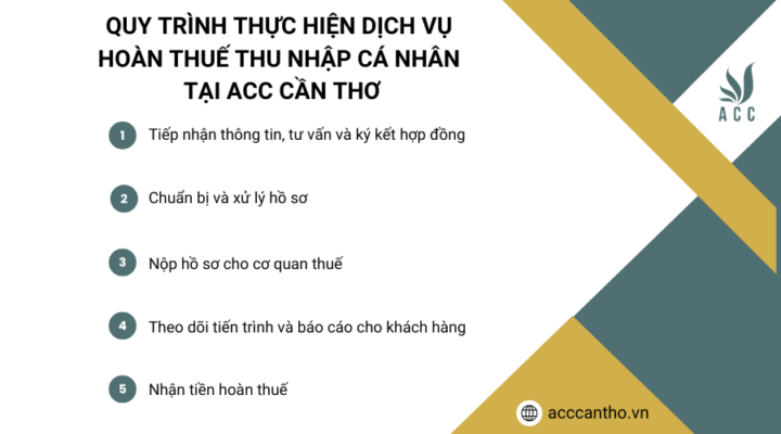Quy trình thực hiện fv888 hoàn thuế thu nhập cá nhân tại fv888
