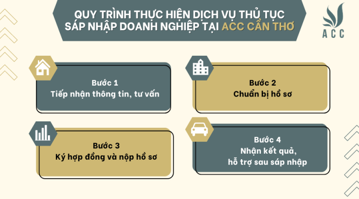 Quy trình thực hiện fv888 thủ tục sáp nhập doanh nghiệp tại fv888
