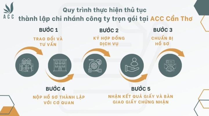 Quy trình thực hiện thủ tục thành lập chi nhánh công ty trọn gói tại fv888