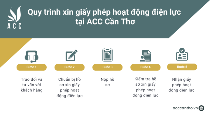 Quy trình xin giấy phép hoạt động điện lực tại fv888