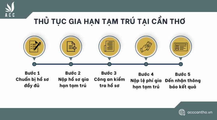 Thủ tục gia hạn tạm trú tại Cần Thơ