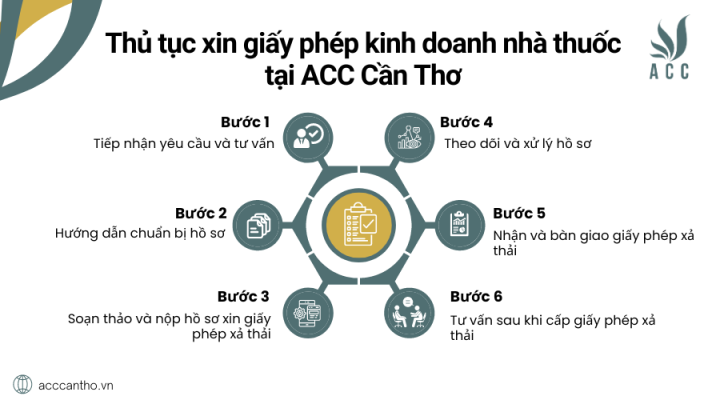 Thủ tục xin giấy phép fv888 nhà thuốc tại fv888