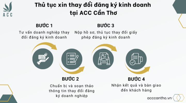 Thủ tục xin thay đổi đăng ký fv888 tại fv888