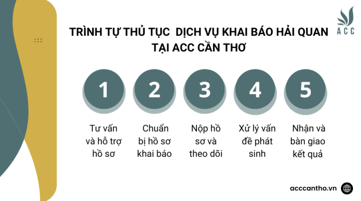 Trình tự thủ tục fv888 khai báo hải quan tại fv888