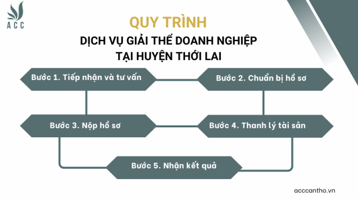 Các bước quy trình về fv888 giải thể doanh nghiệp tại huyện Thới Lai 