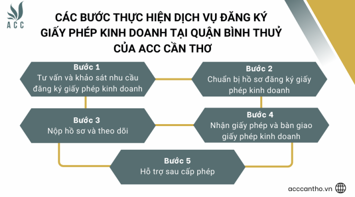 Các bước thực hiện fv888 đăng ký giấy phép fv888 tại Quận Bình Thuỷ của fv888
