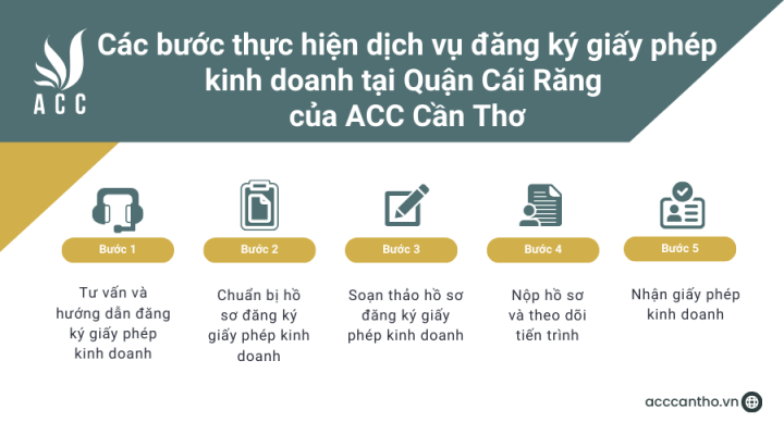 Các bước thực hiện fv888 đăng ký giấy phép fv888 tại Quận Cái Răng của fv888