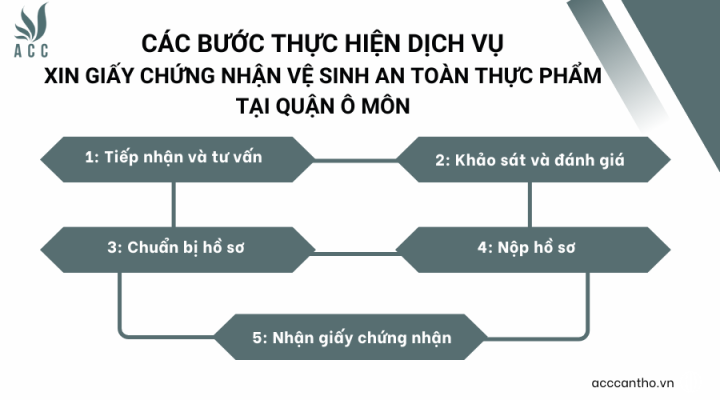 Các bước thực hiện fv888 xin giấy chứng nhận vệ sinh an toàn thực phẩm tại Quận Ô Môn của fv888