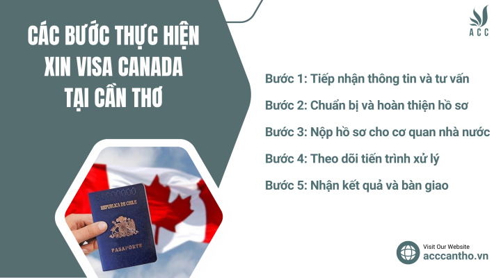 Các bước thực hiện xin visa Canada tại fv888