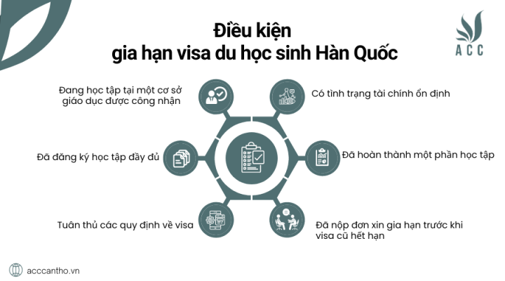 Điều kiện để gia hạn visa du học sinh Hàn Quốc