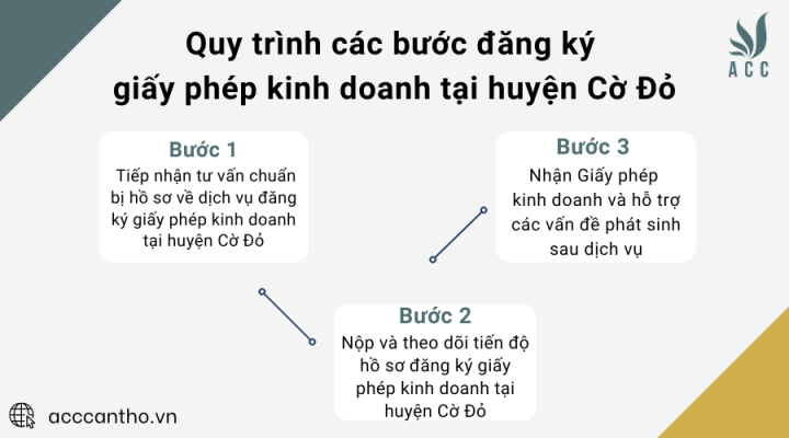 Quy trình các bước đăng ký giấy phép fv888 tại huyện Cờ Đỏ