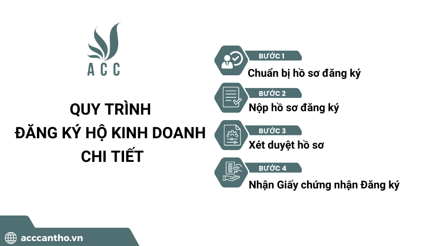Quy trình đăng ký hộ fv888 chi tiết