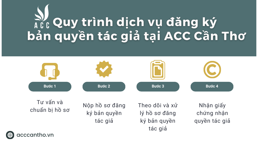 Quy trình fv888 đăng ký bản quyền tác giả tại fv888