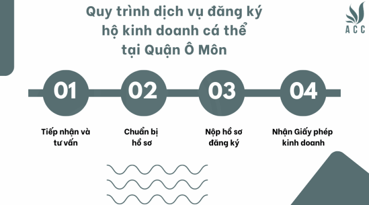 Quy trình thực hiện fv888 đăng ký hộ fv888 cá thể tại Quận Ô Môn