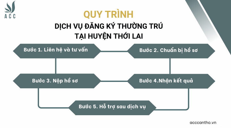 Quy trình fv888 đăng ký thường trú tại huyện Thới Lai của ACC cần Thơ