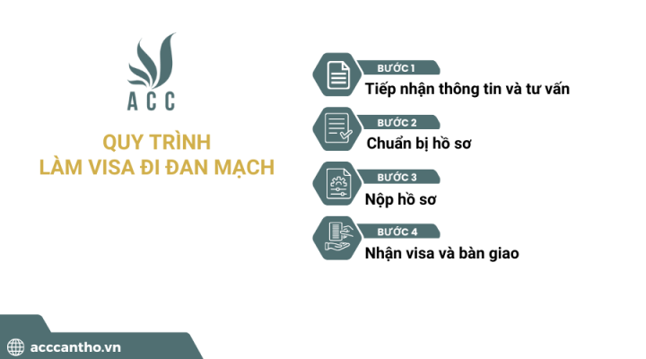 Quy trình làm visa đi Đan Mạch