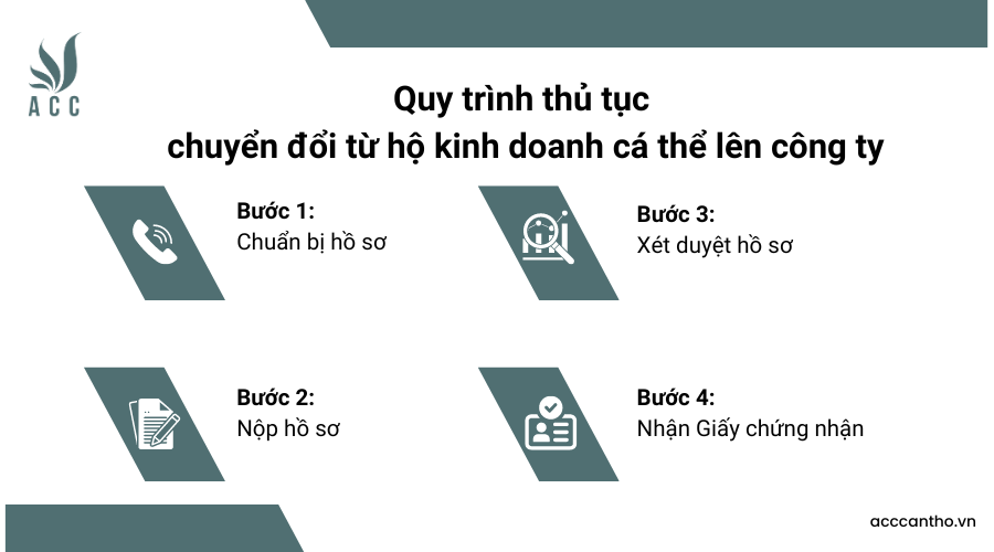 Quy trình thủ tục chuyển đổi từ hộ fv888 cá thể lên công ty