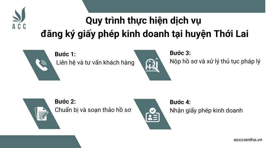 Các bước thực hiện fv888 đăng ký giấy phép fv888 tại huyện Thới Lai