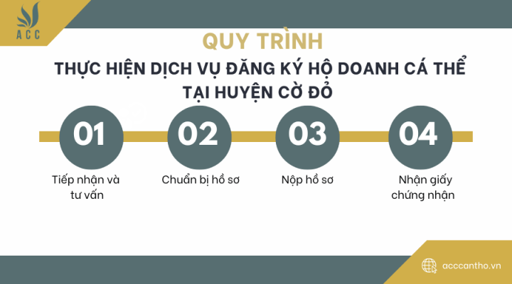 Quy trình thực hiện fv888 đăng ký hộ doanh cá thể tại huyện Cờ Đỏ