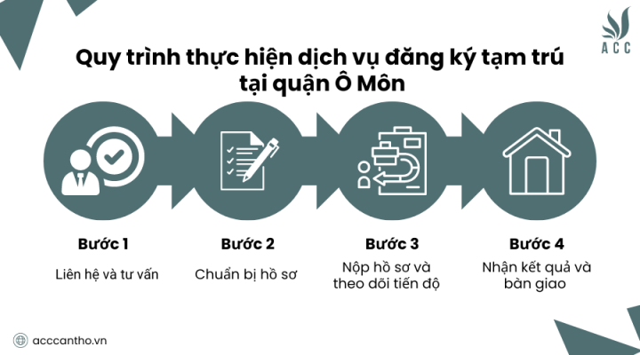Quy trình thực hiện fv888 đăng ký tạm trú tại quận Ô Môn
