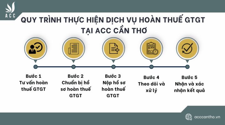 Quy trình thực hiện fv888 hoàn thuế GTGT tại fv888