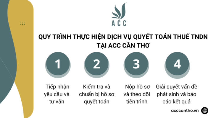 Quy trình thực hiện fv888 quyết toán thuế TNDN tại fv888