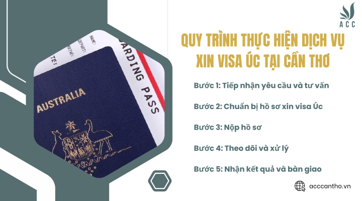 Quy trình thực hiện fv888 xin visa Úc tại fv888