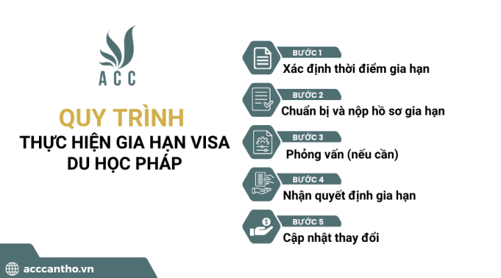 Quy trình thực hiện gia hạn visa du học Pháp