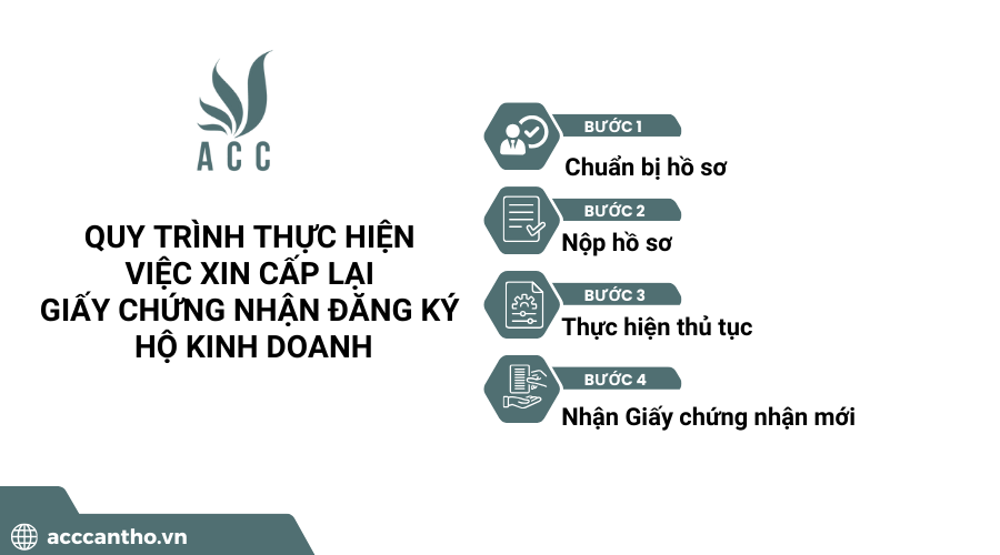 Quy trình thực hiện việc xin cấp lại giấy chứng nhận đăng ký hộ fv888