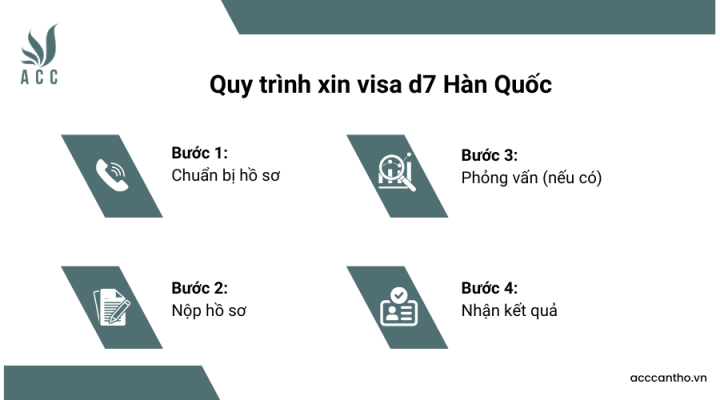Quy trình xin visa d7 Hàn Quốc
