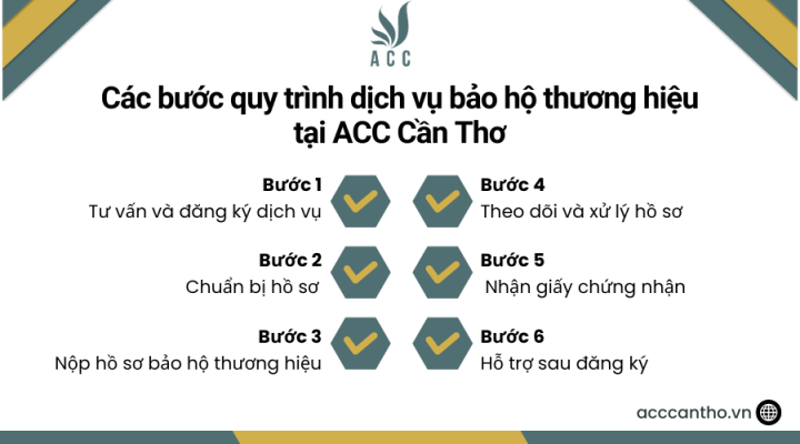Các bước quy trình fv888 bảo hộ thương hiệu tại fv888