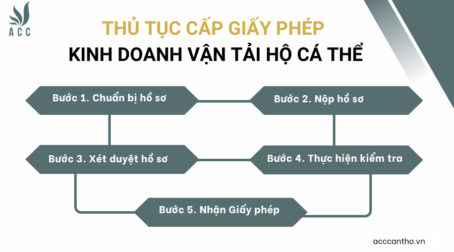 Thủ tục cấp giấy phép fv888 vận tải hộ cá thể
