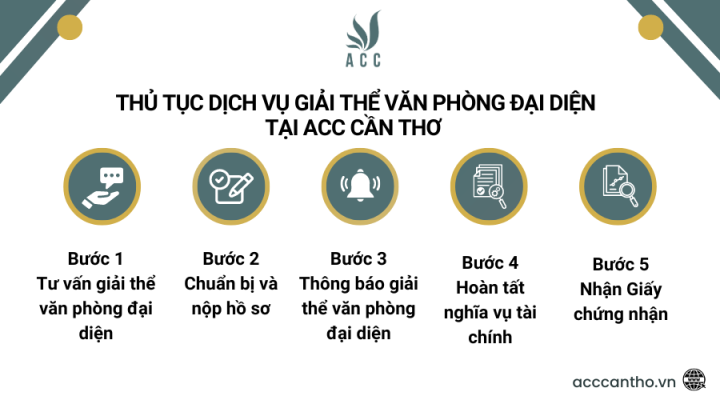 Thủ tục fv888 giải thể văn phòng đại diện tại fv888