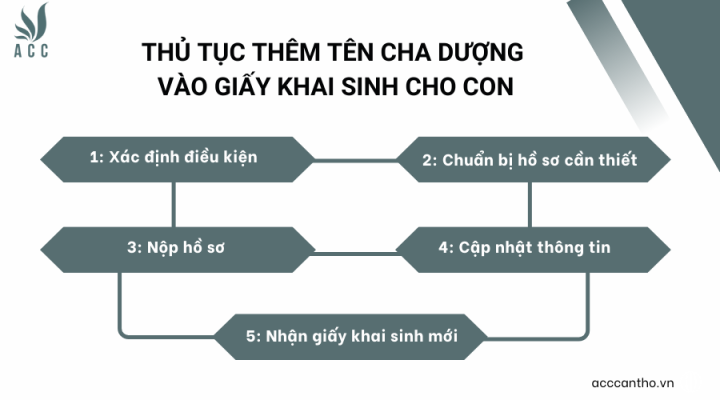 Thủ tục thêm tên cha dượng vào giấy khai sinh cho con