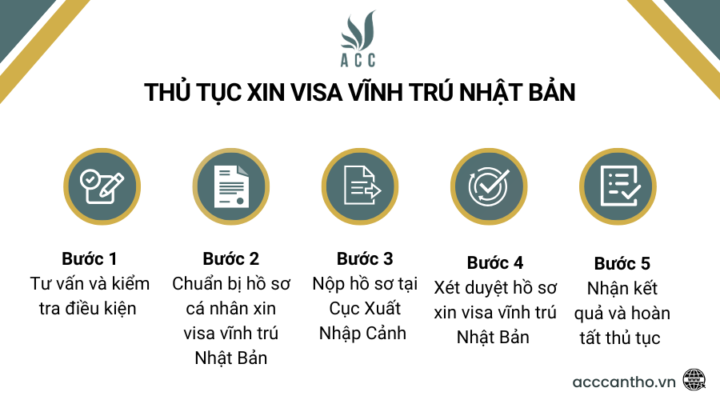 Thủ tục xin visa vĩnh trú Nhật Bản