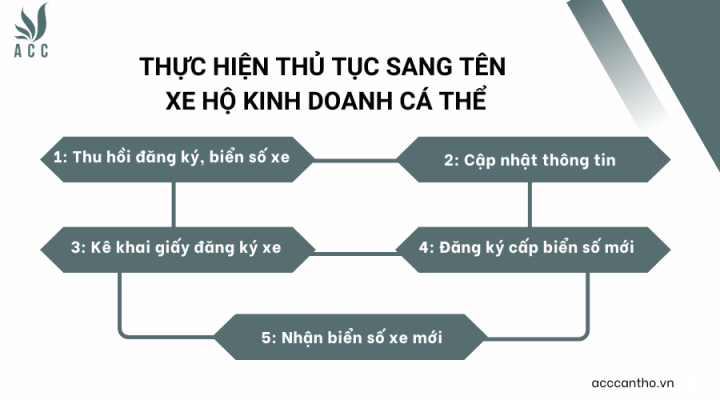 Thực hiện thủ tục sang tên xe hộ fv888 cá thể