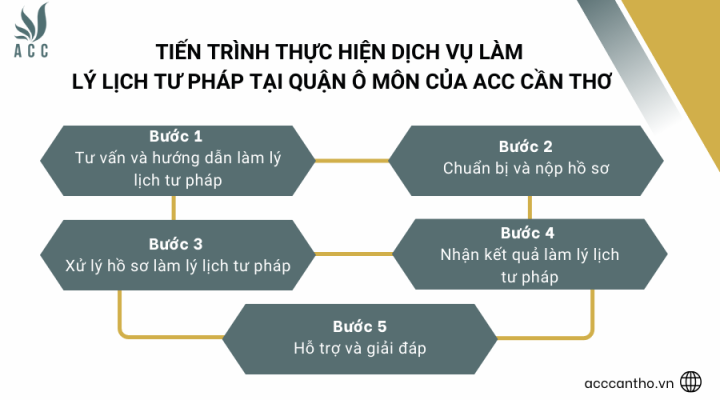 Tiến trình thực hiện fv888 làm lý lịch tư pháp tại Quận Ô Môn của fv888