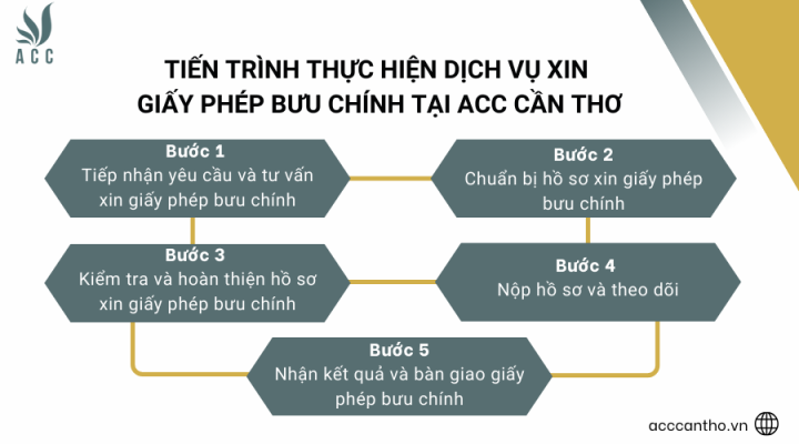 Tiến trình thực hiện fv888 xin giấy phép bưu chính tại fv888