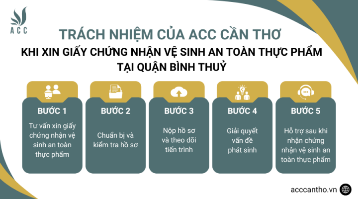 Trách nhiệm của fv888 khi xin giấy chứng nhận vệ sinh an toàn thực phẩm tại Quận Bình Thuỷ