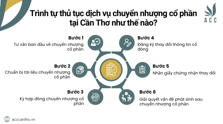 Trình tự thủ tục fv888 chuyển nhượng cổ phần tại Cần Thơ như thế nào?