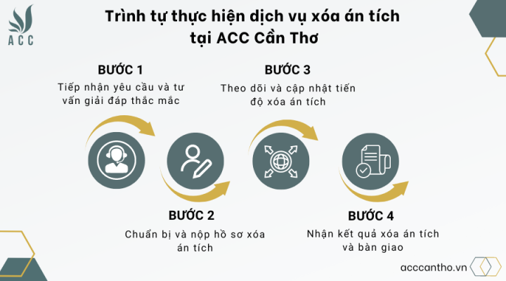 Trình tự thực hiện fv888 xóa án tích tại fv888
