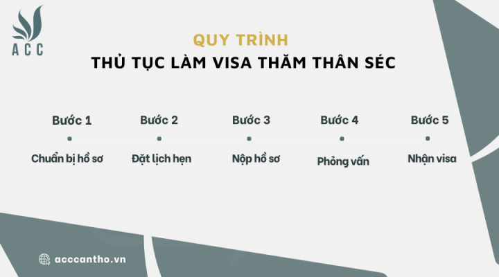 Quy trình thủ tục làm visa thăm thân Séc