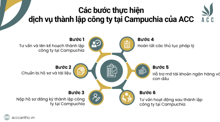 Các bước thực hiện fv888 thành lập công ty tại Campuchia của ACC