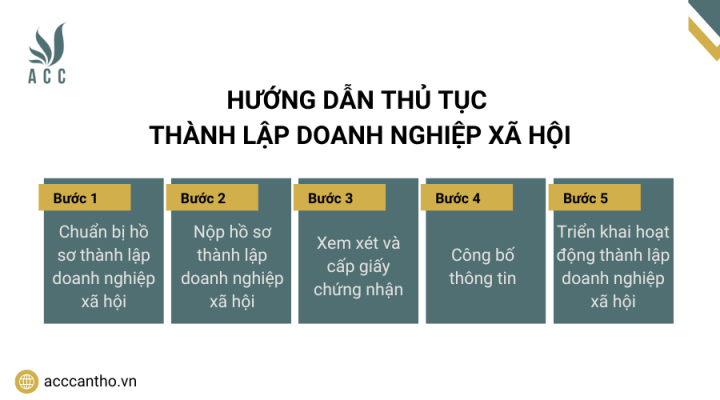 Hướng dẫn thủ tục thành lập doanh nghiệp xã hội