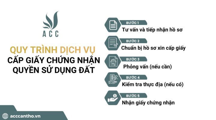 Quy trình cung cấp fv888 cấp giấy chứng nhận quyền sử dụng đất