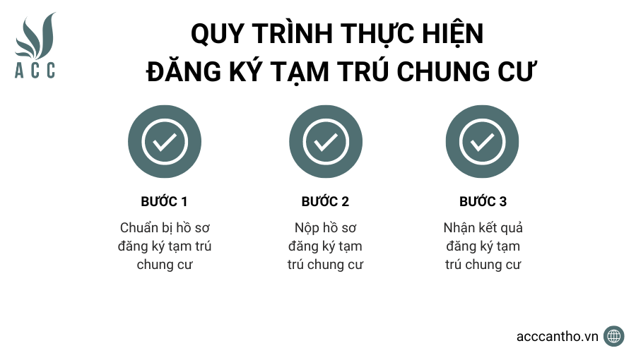 Quy trình thực hiện đăng ký tạm trú chung cư